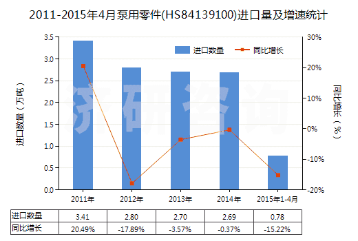 2011-2015年4月泵用零件(HS84139100)進(jìn)口量及增速統(tǒng)計
